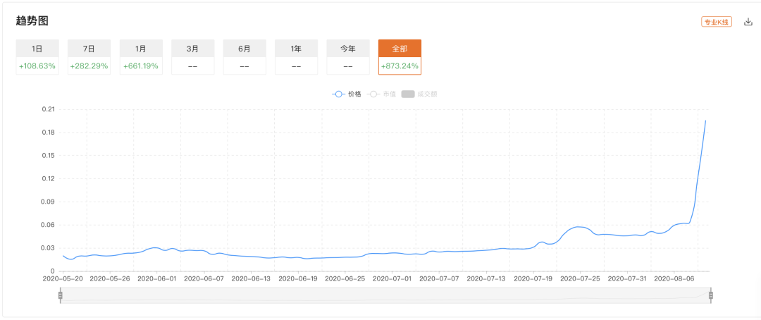 DeFi市值突破100亿美元，背后是预言机三巨头的疯狂拉升