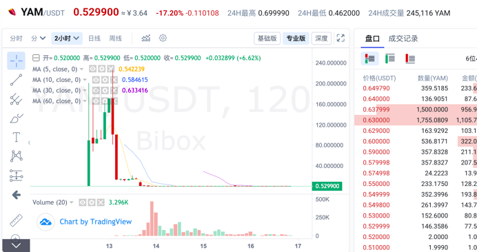 “Bibox交易所”遭大佬维权，一个比特币送给你要不要