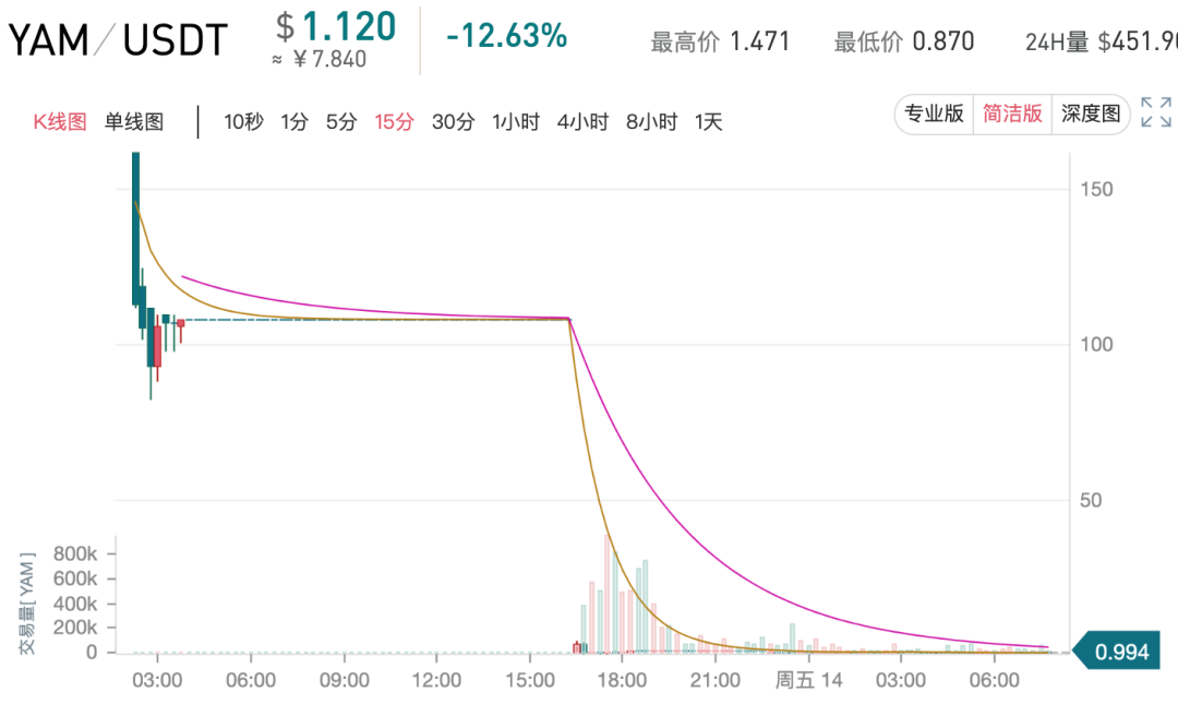 “挖红薯”崩盘记:疯狂吸纳4.6亿美元,36小时崩盘