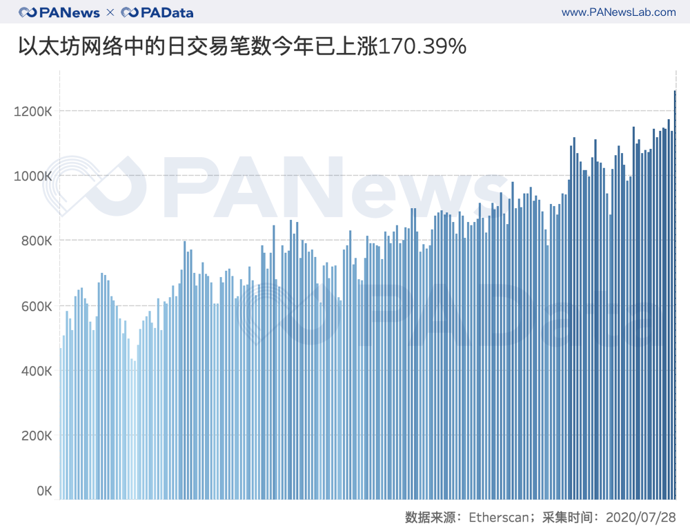 以太坊活跃用户数上涨137%，平均交易手续费翻16倍