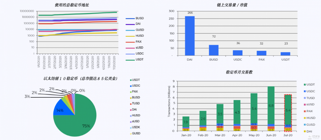研报：DeFi推动Gas费用暴涨，以太坊占USDT交易量近九成