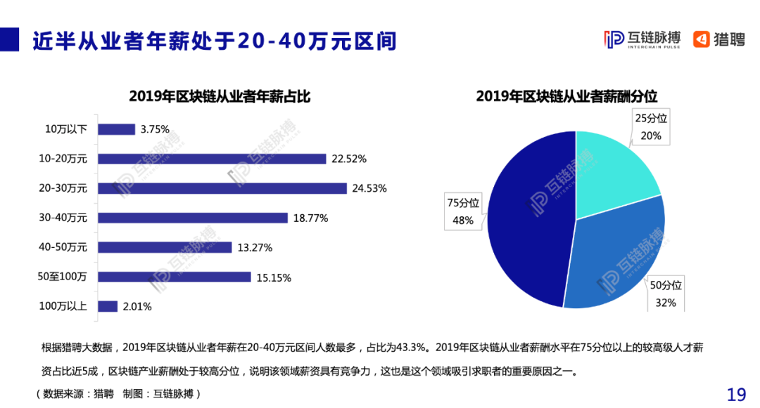 月薪两万起步，区块链工程师成香饽饽