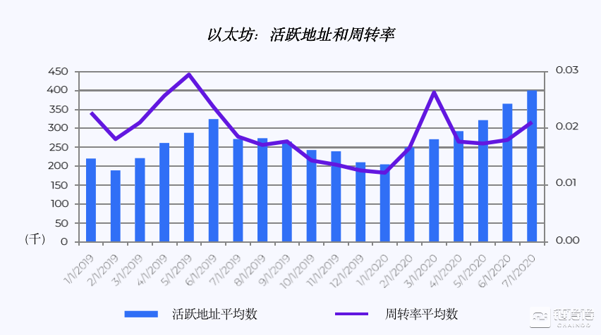 研报：DeFi推动Gas费用暴涨，以太坊占USDT交易量近九成