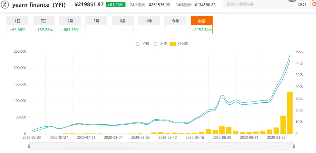 YFI、YFII又疯狂了？警惕年化收益率陷阱