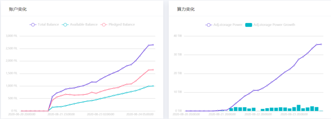 Filecoin大矿工测试高热，投资人却急得晚上睡不着觉