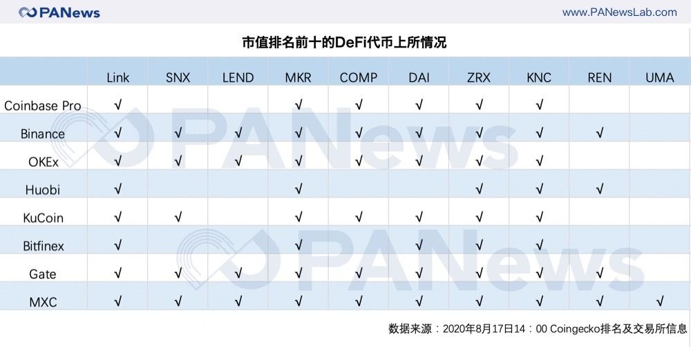 交易所“种草”DeFi，用户“拔草”需谨慎