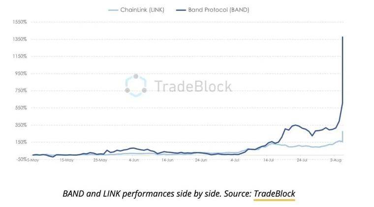 Coinbase造富效应后恐抛售？Band未来如何发展？