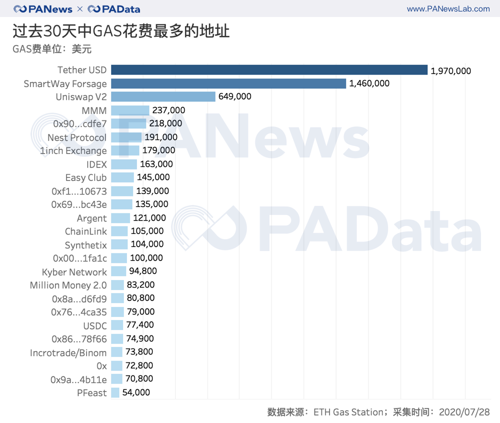 以太坊活跃用户数上涨137%，平均交易手续费翻16倍