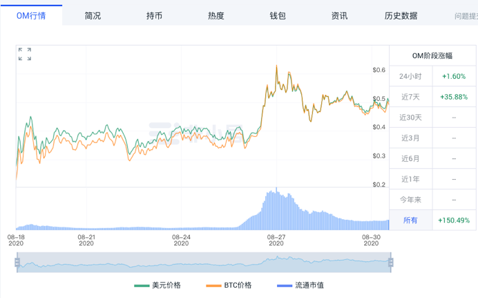了得资本投出 “假DeFi” MantraDAO