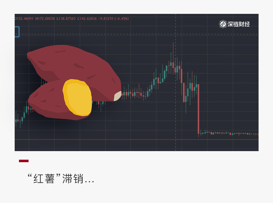 1分钟暴跌99%，DeFi宠儿YAM夭折记
