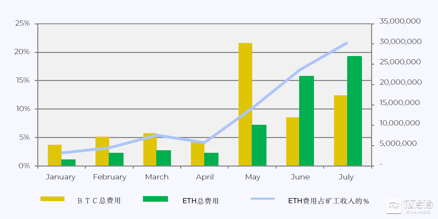 研报：DeFi推动Gas费用暴涨，以太坊占USDT交易量近九成