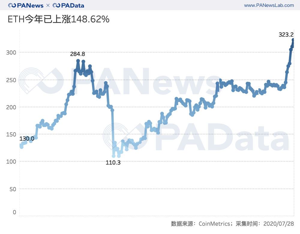 以太坊活跃用户数上涨137%，平均交易手续费翻16倍