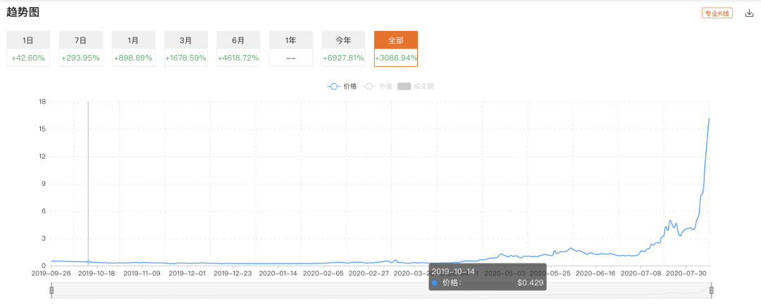 DeFi市值突破100亿美元，背后是预言机三巨头的疯狂拉升