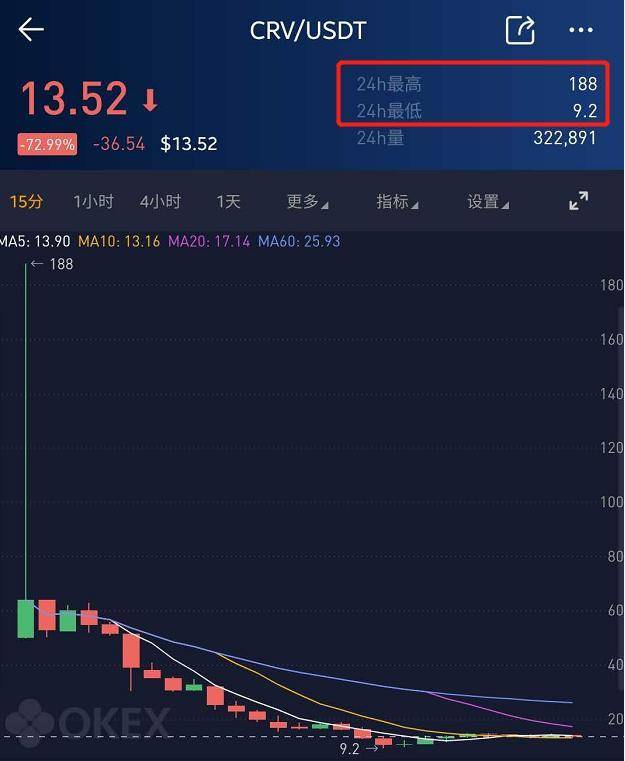 900 亿美金市值 ? 超越以太坊?抱歉,CRV 跌了 95%!