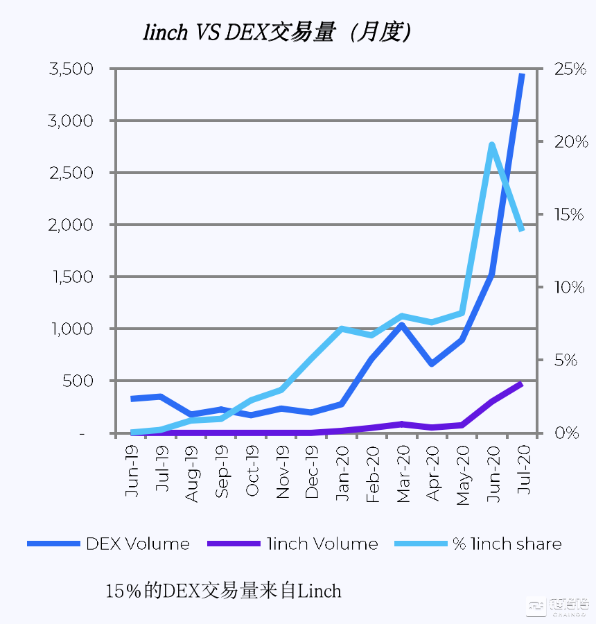 研报：DeFi推动Gas费用暴涨，以太坊占USDT交易量近九成