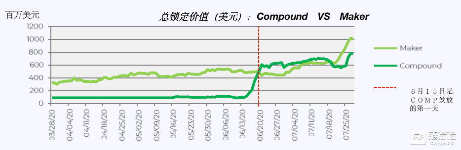 研报：DeFi推动Gas费用暴涨，以太坊占USDT交易量近九成