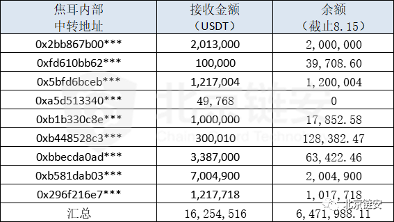 焦耳交易所维权风波，链上数据解析用户资产流向迷局