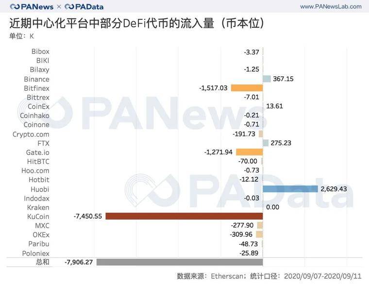 分析了一个月的数据，我们发现了DeFi浪潮下的代币流向
