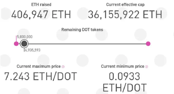 解读波卡崛起之路：DOT大涨，只是顺势而为罢了
