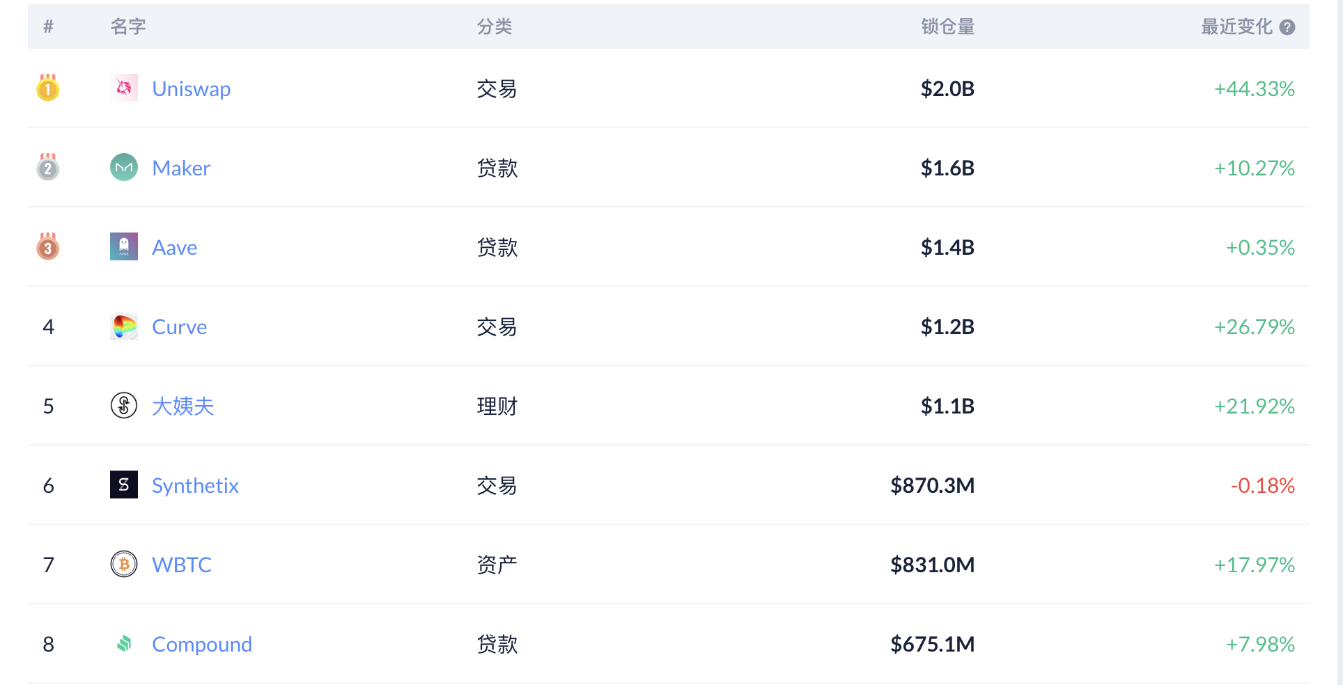 Uniswap锁定价值突破20亿美元！日交易量达到47亿美元