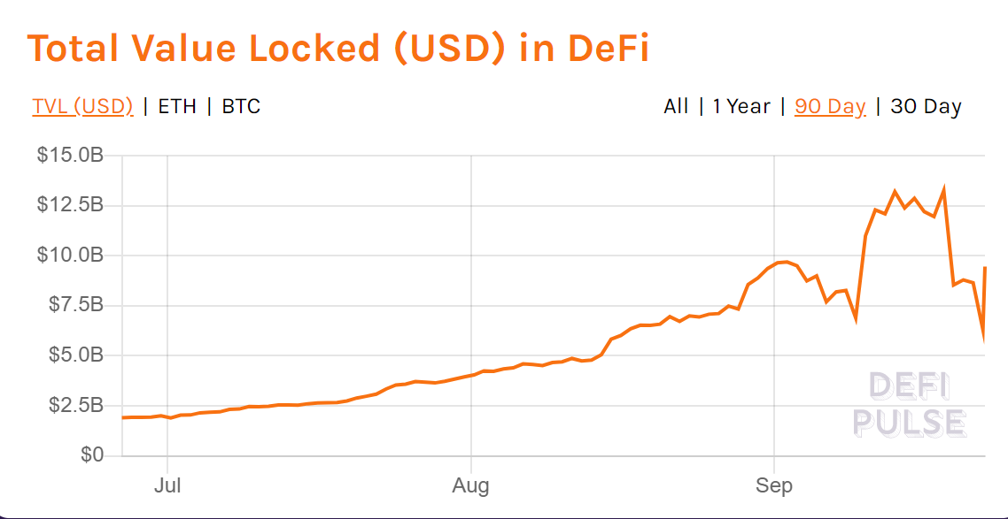 DeFi发展态势：打破自救标签，狂热中渐成生态