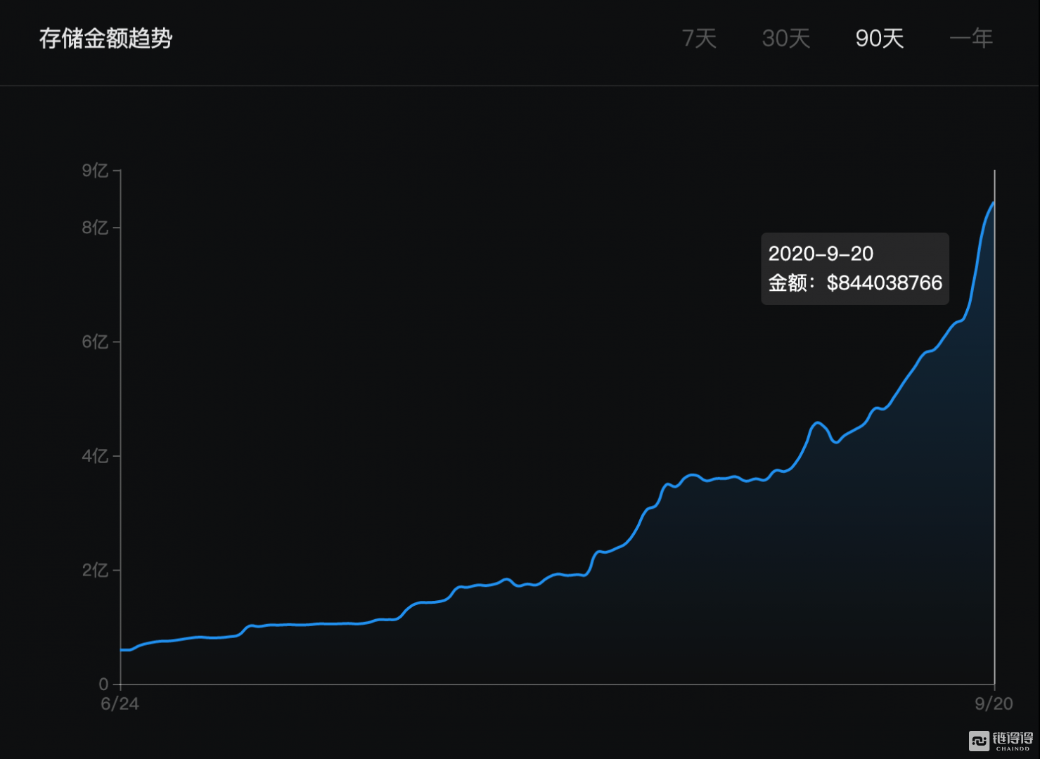 Uniswap发币后续：1.6亿美元比特币流入以太坊 | 得得精译        