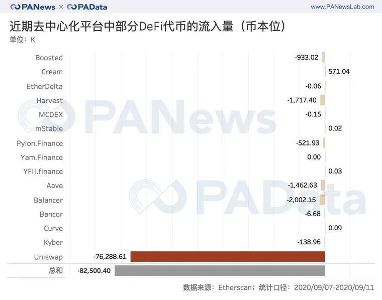 分析了一个月的数据，我们发现了DeFi浪潮下的代币流向