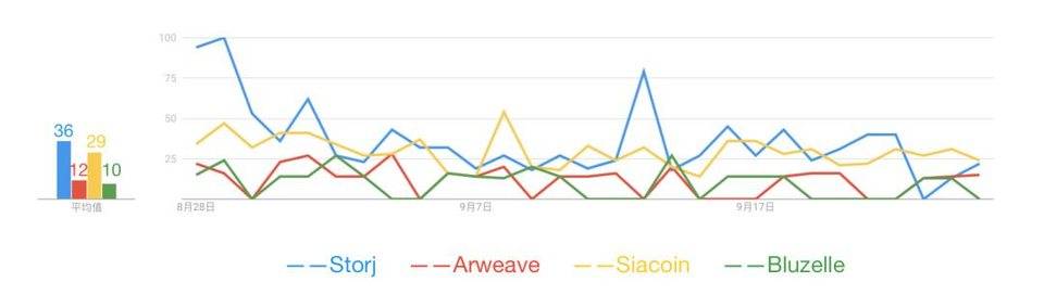 存储板块疯涨，哪个才是堪比 Filecoin 的价值项目？