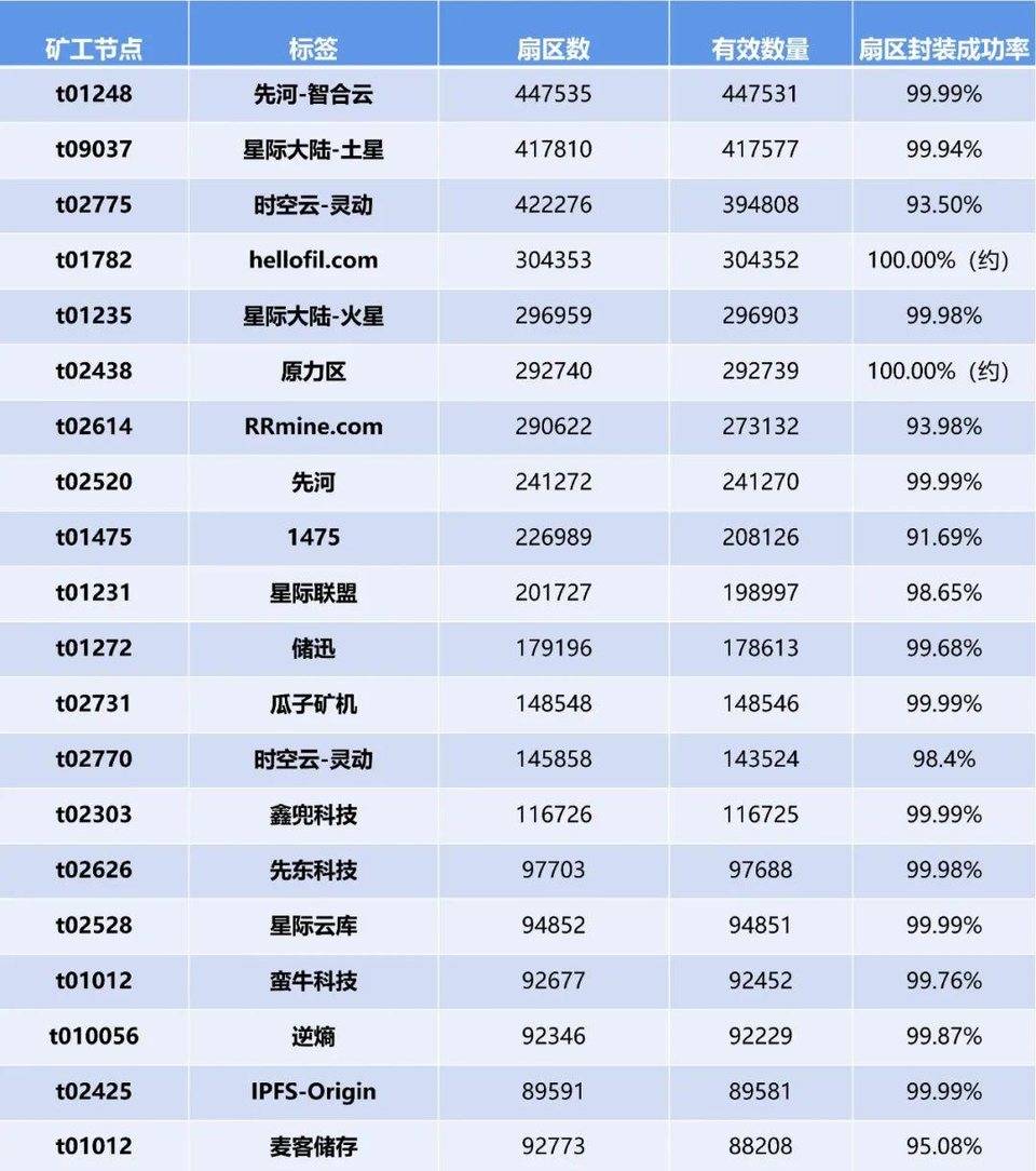 谁是首届 Filecoin 太空竞赛的全能选手？