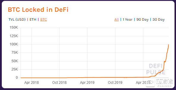 以太坊 DeFi 项目 BTC 锚定币总值突破10亿美金