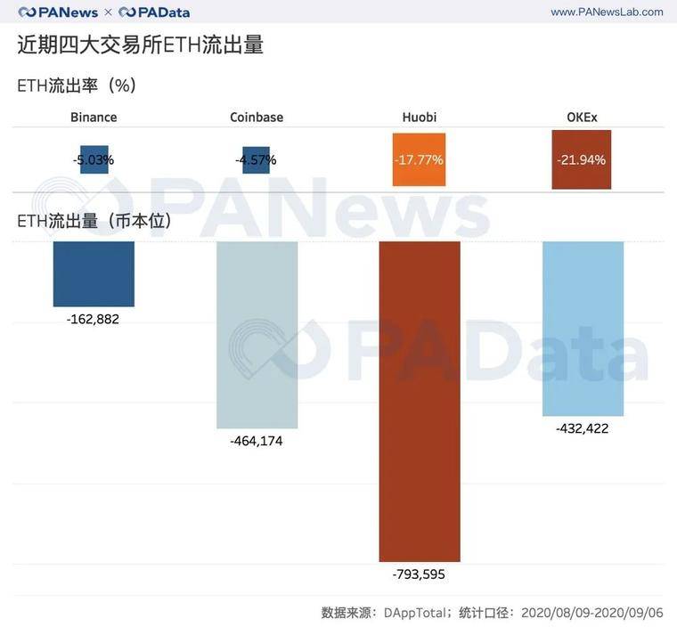 分析了一个月的数据，我们发现了DeFi浪潮下的代币流向