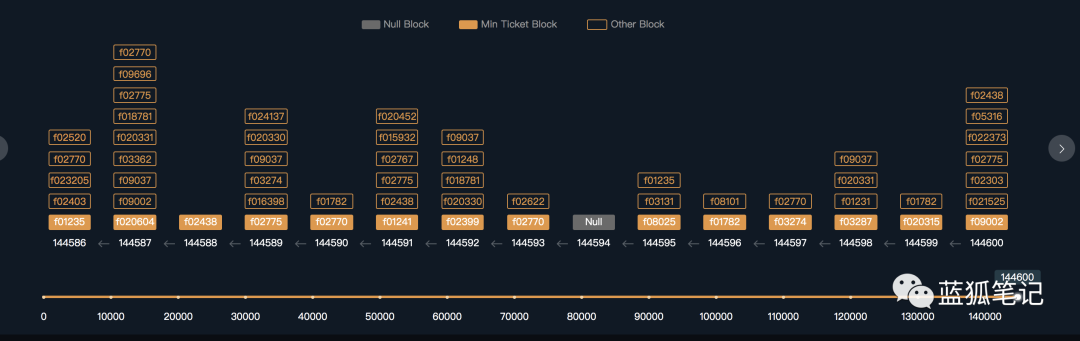 一文了解 Filecoin 的加密经济设计