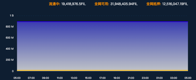 Filecoin矿工真的困难吗？官方妥协25%奖励立即释放