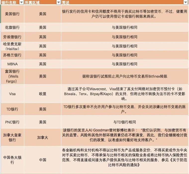 银行拥抱比特币交易，是大势所趋，还是逆势而行？