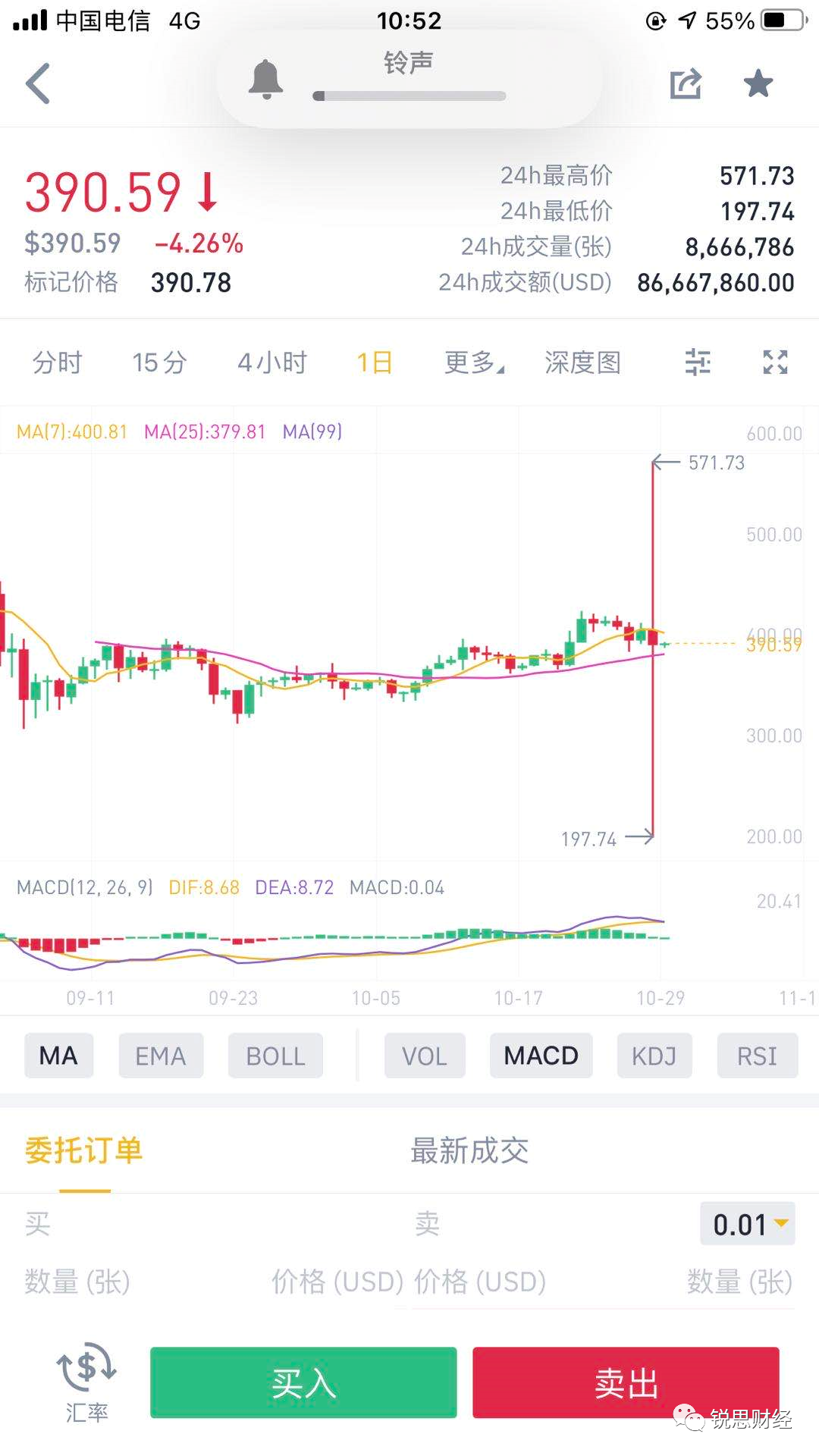 上下插针爆仓又传遭FBI调查，币安怎么了？