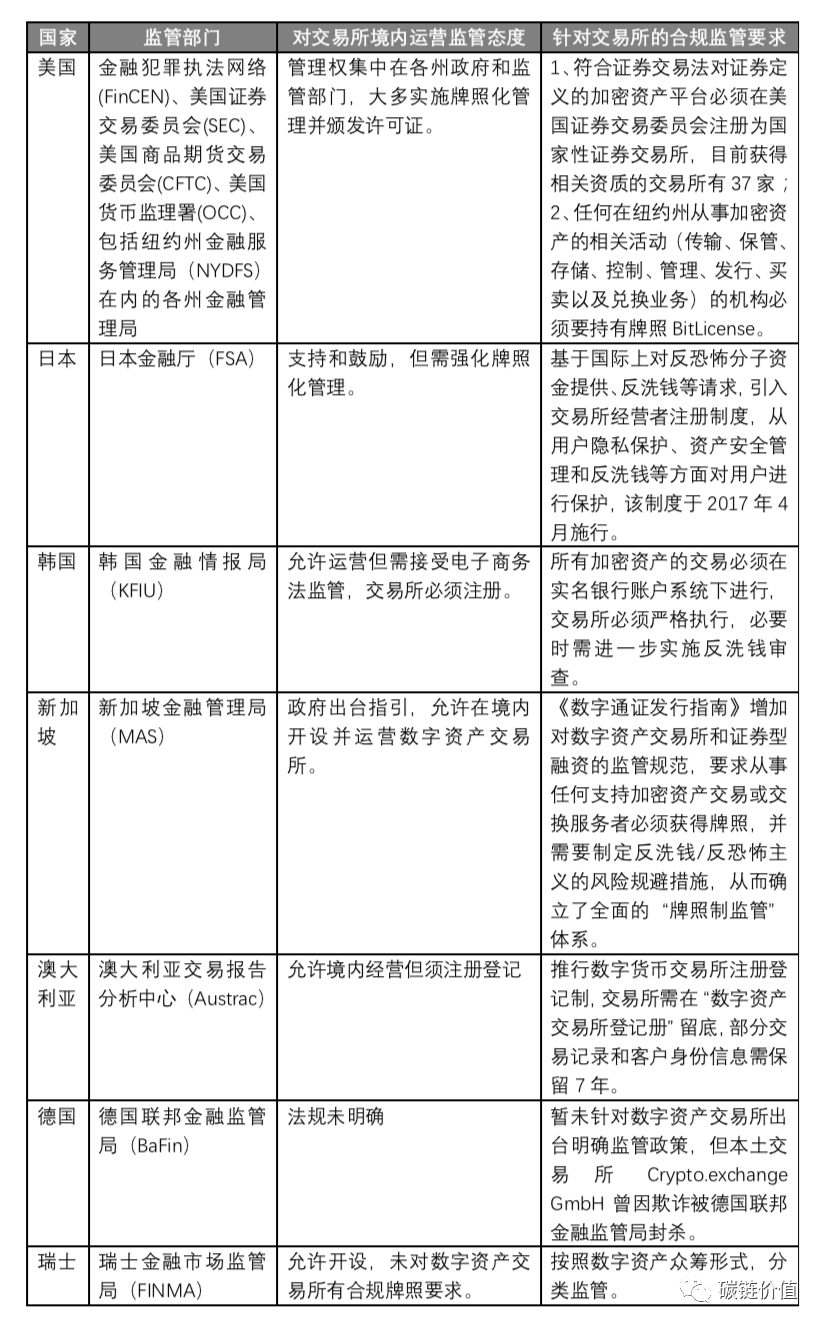 交易所合规简史