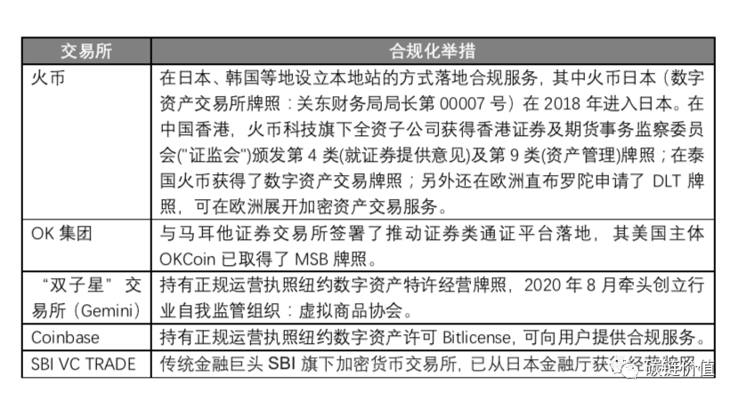 交易所合规简史