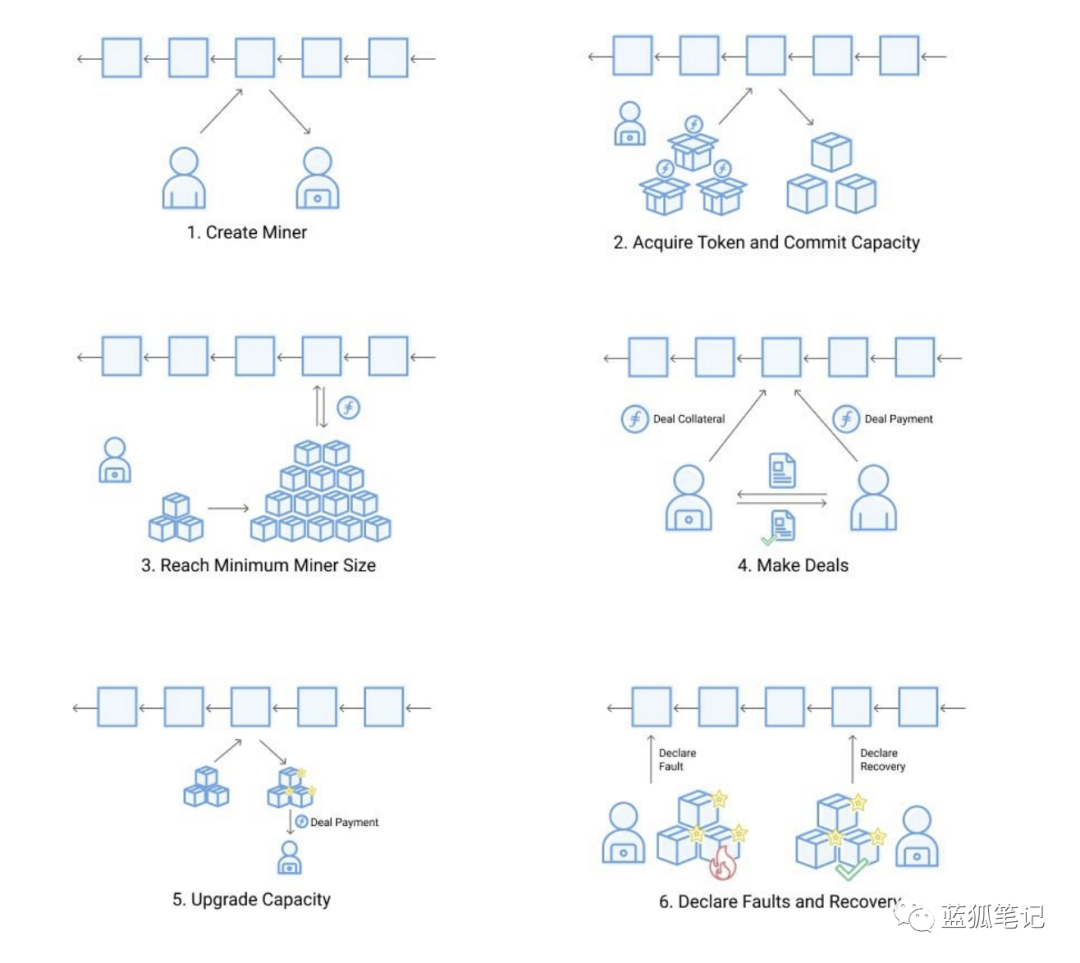 一文了解 Filecoin 的加密经济设计