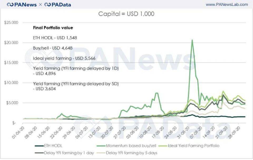 持币、买币卖币、收益耕作，回测数据告诉你怎样参与 DeFi 最赚钱？