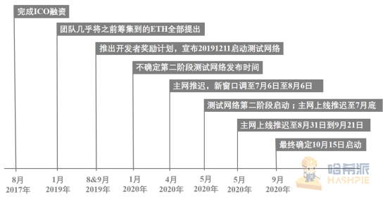 上线即砸崩的 Filecoin，崩坏的不只是价格