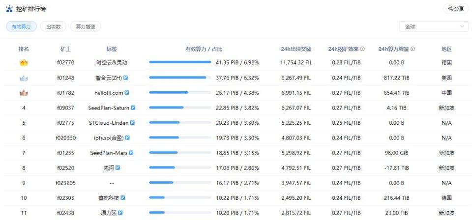筹备 3 年，Filecoin 似乎搞砸了