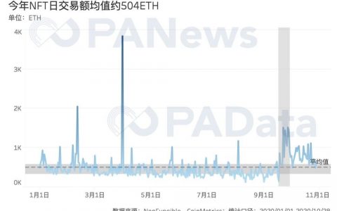 回溯三年数据，NFT尚是“虚火”