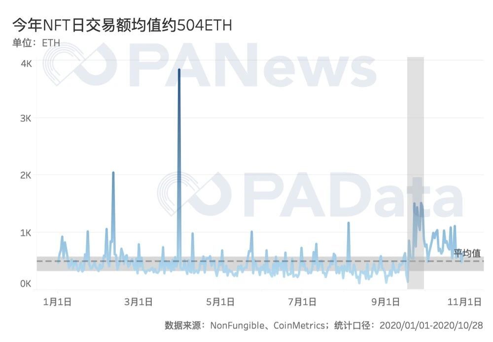 回溯三年数据，NFT尚是“虚火”