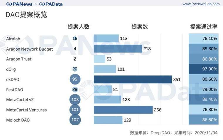100个投票人能实现去中心化治理吗？ 从数据看DAO的困境