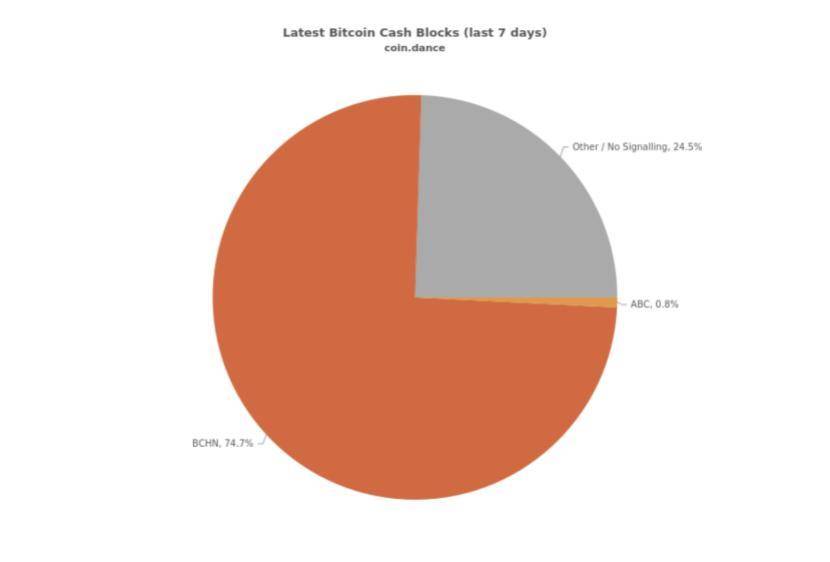 BCH 再分叉：拒绝 8% 抽水，矿工掀起保卫战