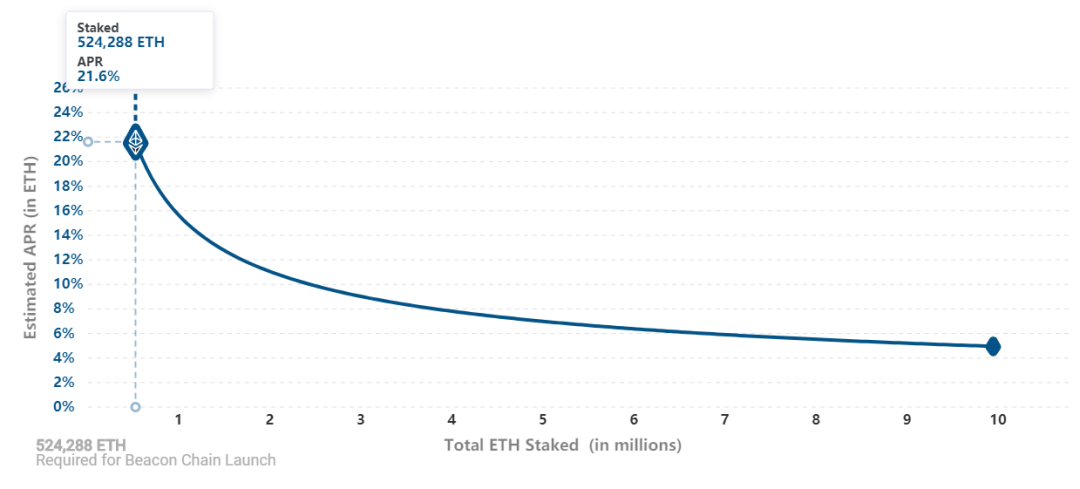 ETH2.0“冷”启动