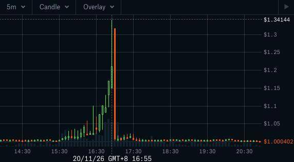 Compound 上 9000 万美元被清算，又是预言机惹祸？
