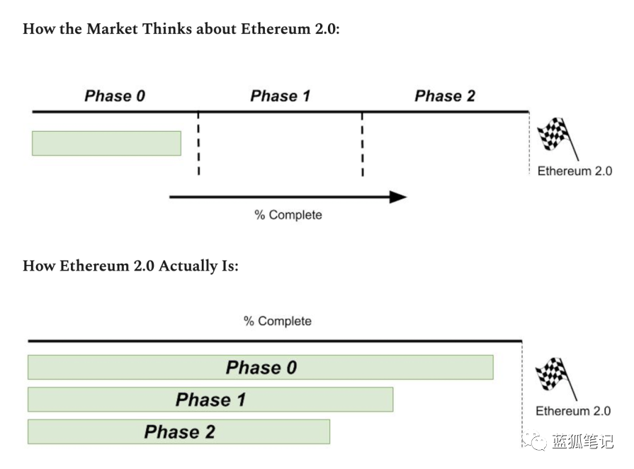ETH 2.0：PoS 质押给 ETH 带来什么影响？