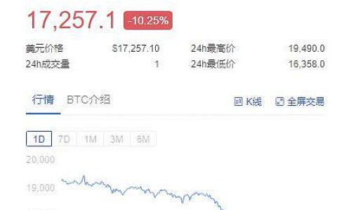 加密货币断崖式暴跌 BTC狂泻近3000美元 25亿爆仓 到底发生了什么？