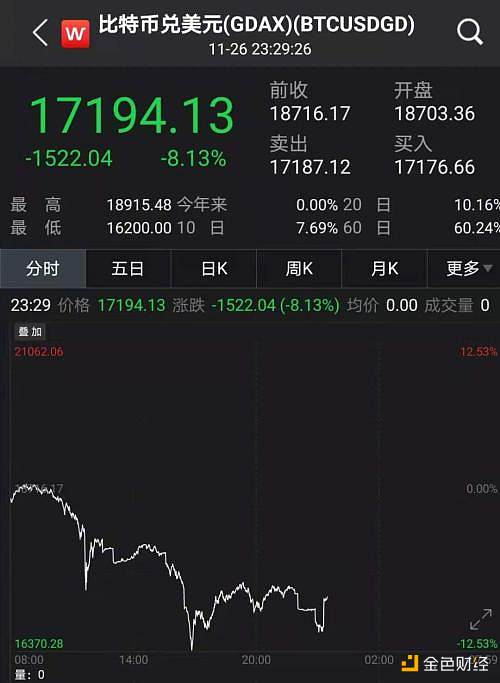 加密货币断崖式暴跌 BTC狂泻近3000美元 25亿爆仓 到底发生了什么？